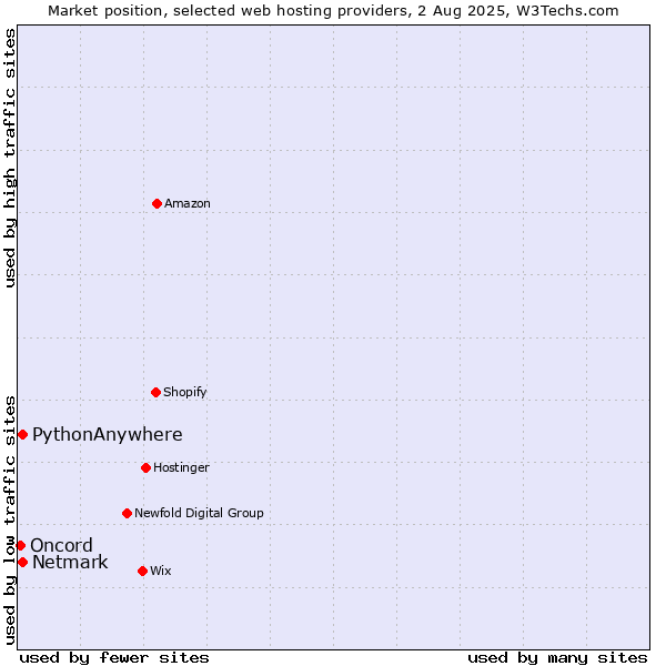 Market position of Netmark vs. PythonAnywhere vs. Oncord