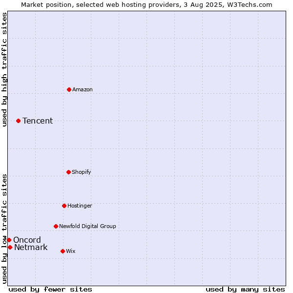 Market position of Tencent vs. Netmark vs. Oncord