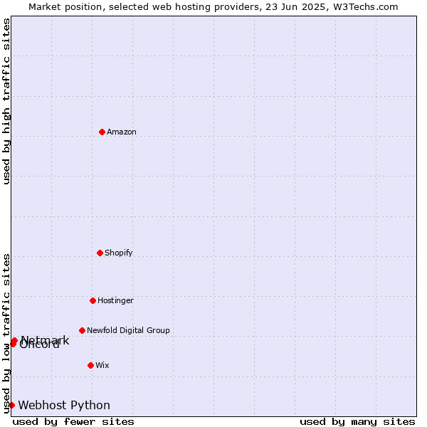 Market position of Netmark vs. Oncord vs. Webhost Python