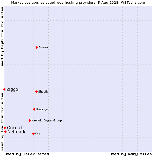 Market position of Netmark vs. Oncord vs. Ziggo