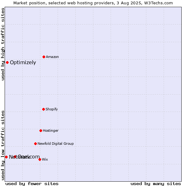 Market position of One.com vs. Optimizely vs. Netmark