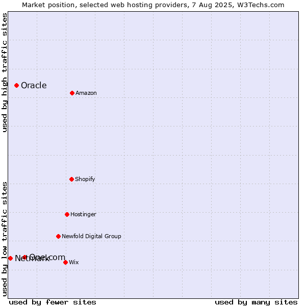 Market position of One.com vs. Oracle vs. Netmark