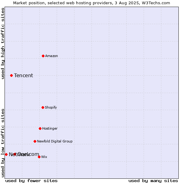 Market position of One.com vs. Tencent vs. Netmark