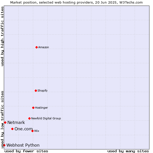 Market position of One.com vs. Netmark vs. Webhost Python