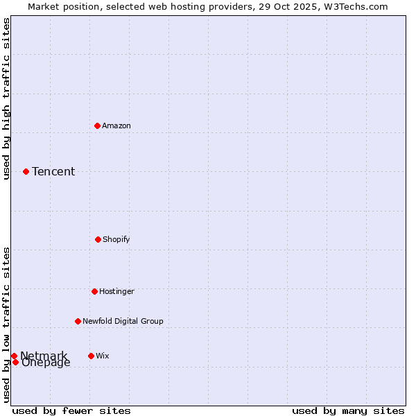Market position of Tencent vs. Onepage vs. Netmark