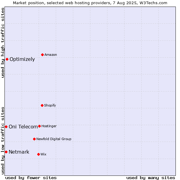 Market position of Optimizely vs. Netmark vs. Oni Telecom