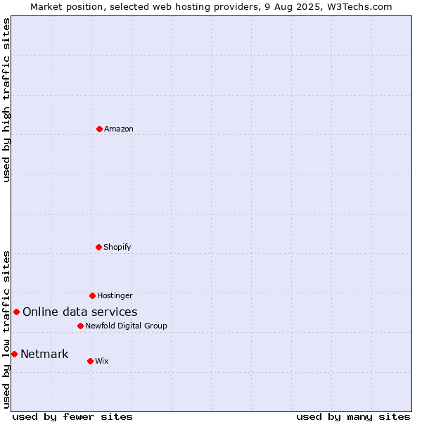 Market position of Online data services vs. Netmark