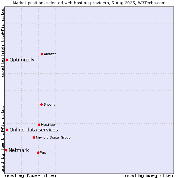Market position of Optimizely vs. Online data services vs. Netmark