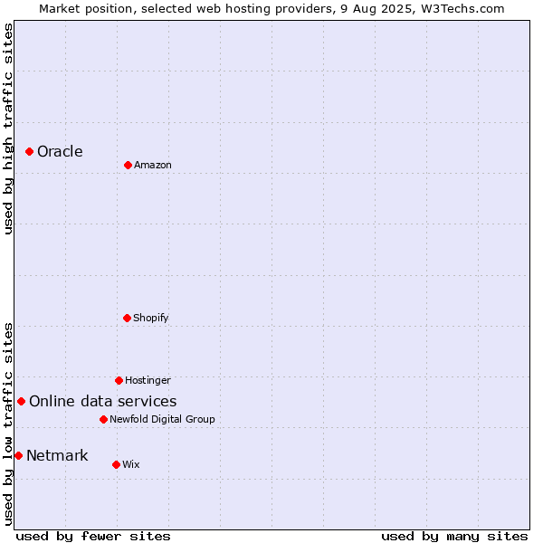 Market position of Oracle vs. Online data services vs. Netmark