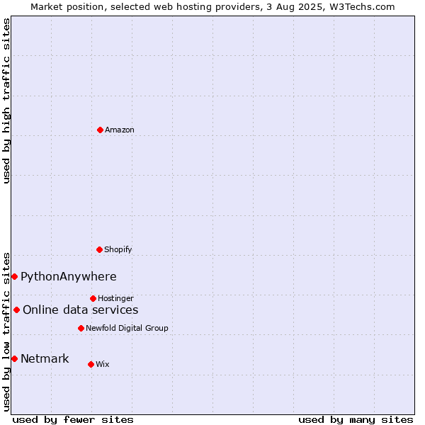 Market position of Online data services vs. Netmark vs. PythonAnywhere