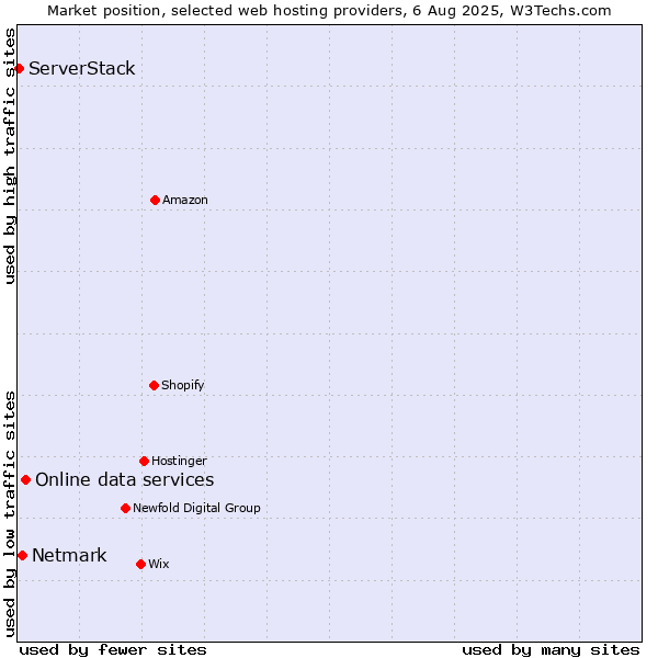 Market position of Online data services vs. Netmark vs. ServerStack