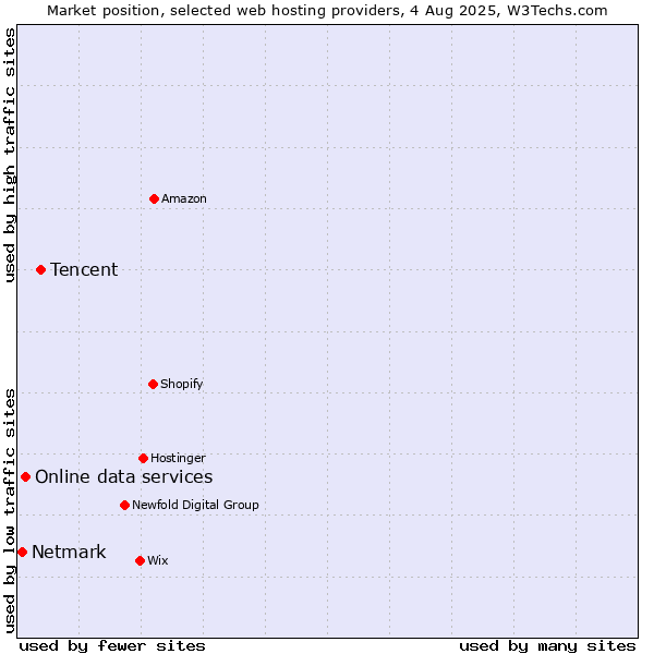 Market position of Tencent vs. Online data services vs. Netmark