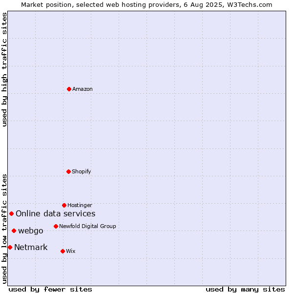 Market position of webgo vs. Online data services vs. Netmark