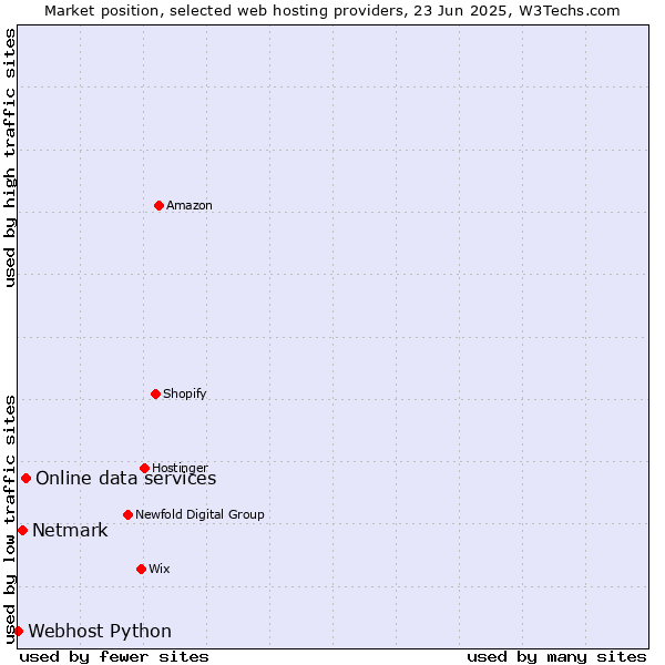 Market position of Online data services vs. Netmark vs. Webhost Python