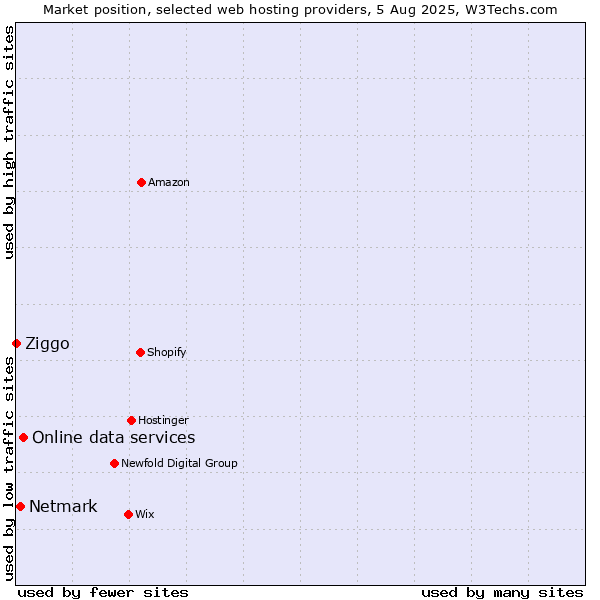 Market position of Online data services vs. Netmark vs. Ziggo