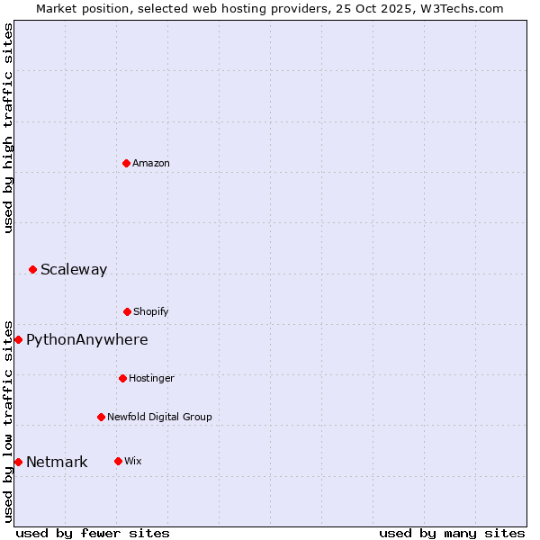 Market position of Scaleway vs. Netmark vs. PythonAnywhere