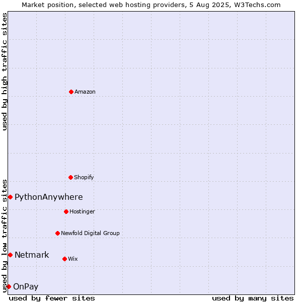Market position of Netmark vs. PythonAnywhere vs. OnPay