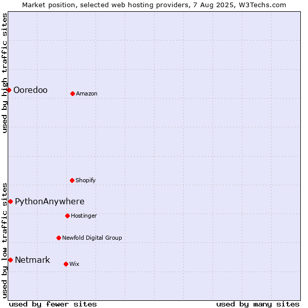 Market position of Netmark vs. PythonAnywhere vs. Ooredoo