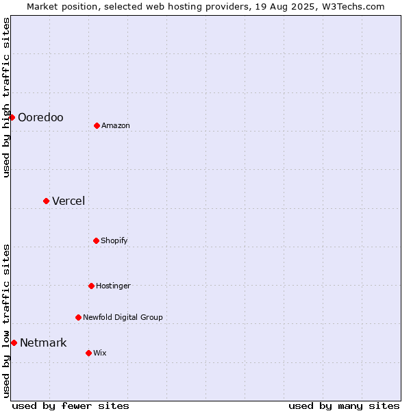 Market position of Vercel vs. Netmark vs. Ooredoo