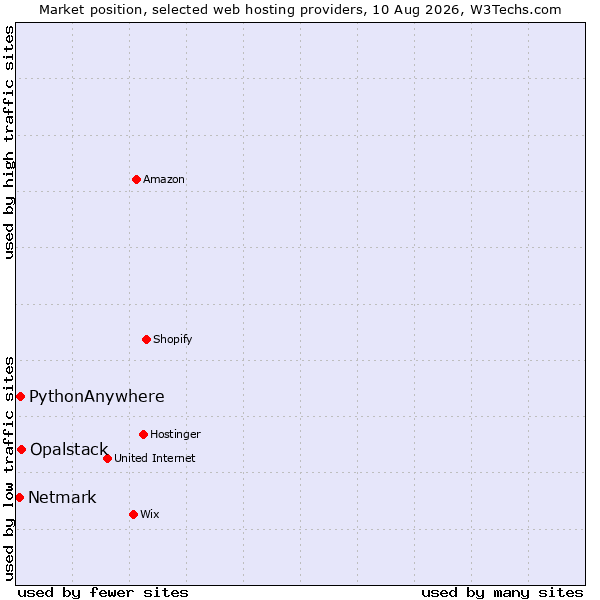 Market position of Opalstack vs. PythonAnywhere vs. Netmark