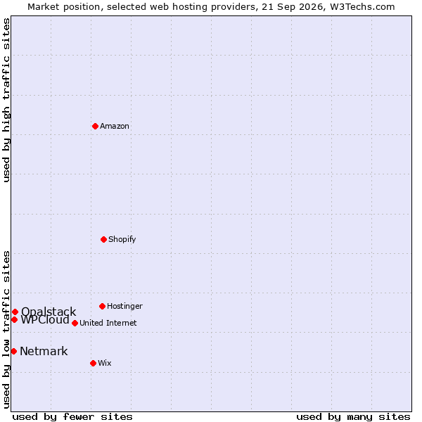 Market position of Opalstack vs. WPCloud vs. Netmark