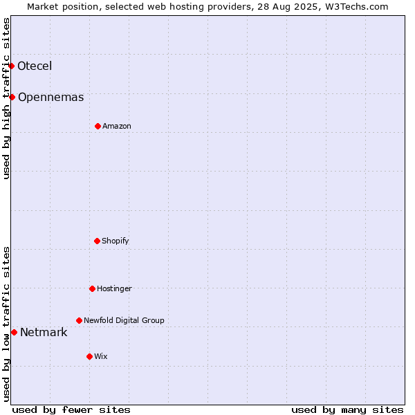 Market position of Netmark vs. Opennemas vs. Otecel