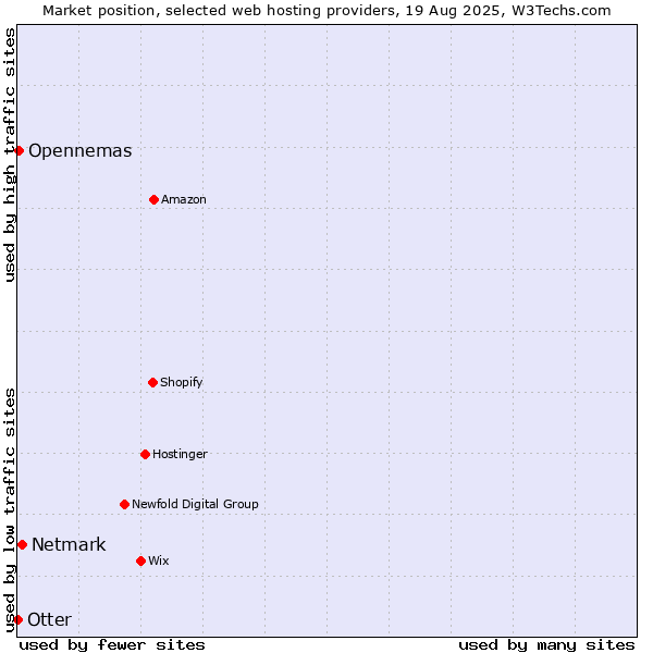 Market position of Netmark vs. Opennemas vs. Otter