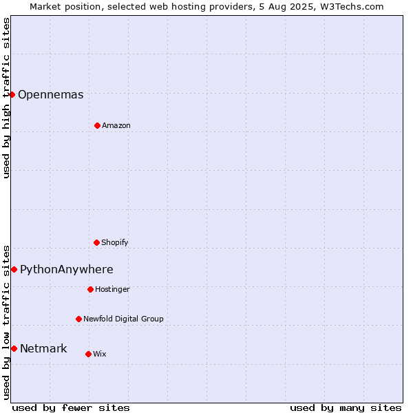 Market position of Netmark vs. PythonAnywhere vs. Opennemas