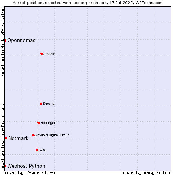 Market position of Netmark vs. Opennemas vs. Webhost Python