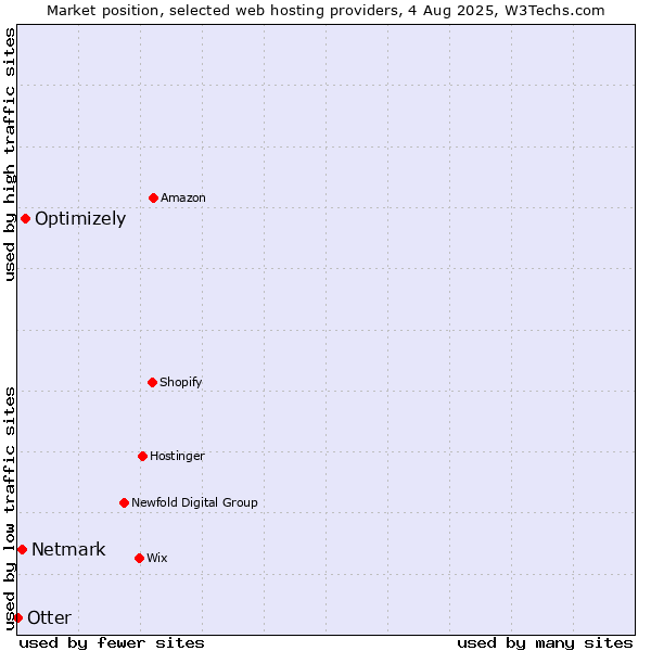 Market position of Optimizely vs. Netmark vs. Otter
