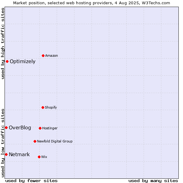 Market position of Optimizely vs. Netmark vs. OverBlog