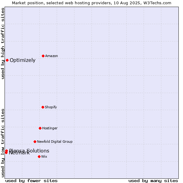 Market position of Optimizely vs. Piensa Solutions vs. Netmark