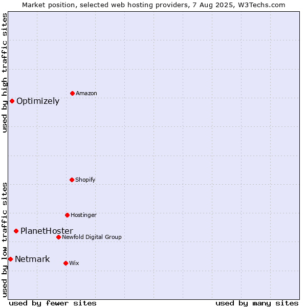 Market position of PlanetHoster vs. Optimizely vs. Netmark