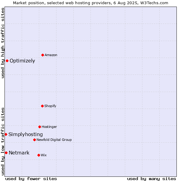 Market position of Optimizely vs. Netmark vs. Simplyhosting