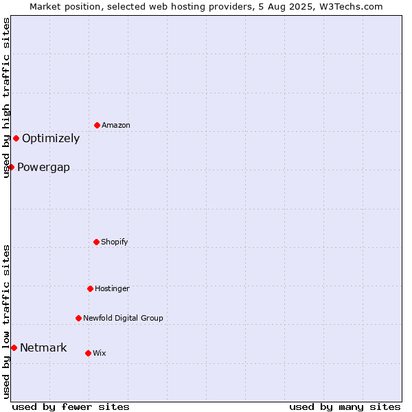 Market position of Optimizely vs. Netmark vs. Powergap
