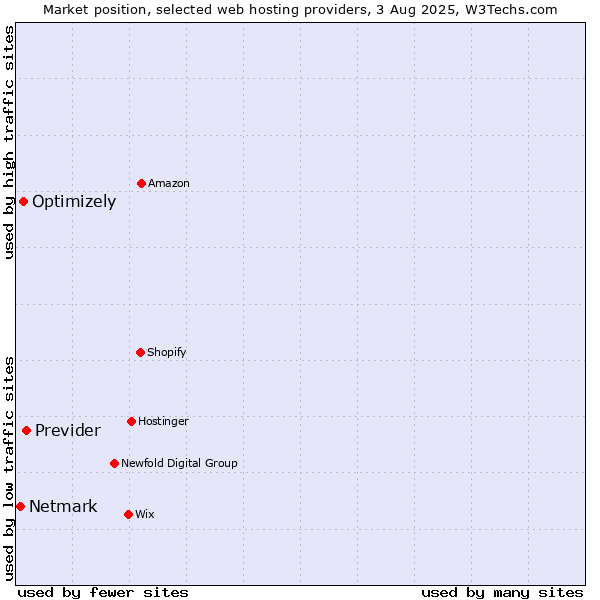 Market position of Previder vs. Optimizely vs. Netmark