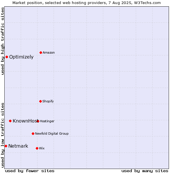 Market position of KnownHost vs. Optimizely vs. Netmark
