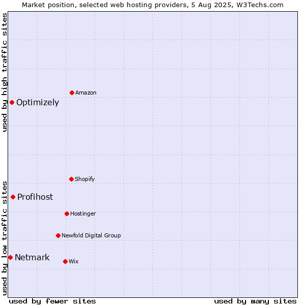 Market position of Profihost vs. Optimizely vs. Netmark
