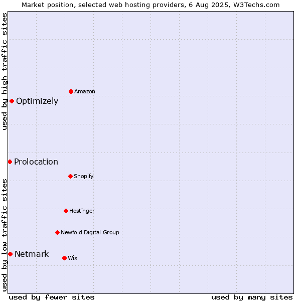 Market position of Optimizely vs. Netmark vs. Prolocation