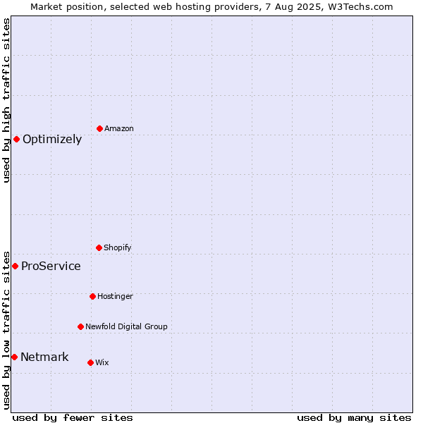 Market position of Optimizely vs. ProService vs. Netmark