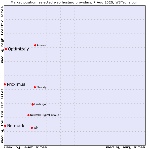 Market position of Optimizely vs. Netmark vs. Proximus