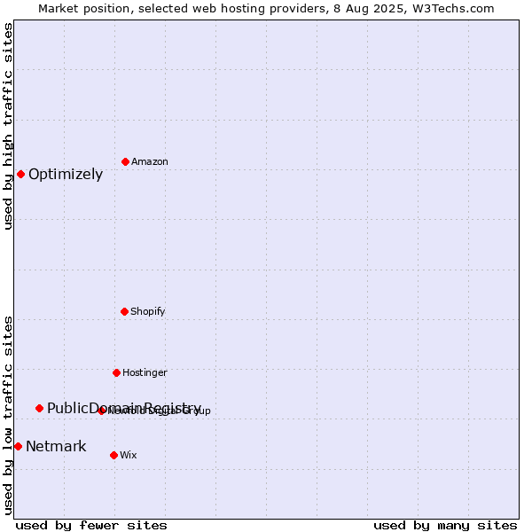 Market position of PublicDomainRegistry vs. Optimizely vs. Netmark