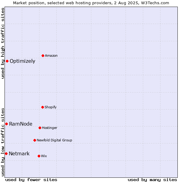 Market position of Optimizely vs. RamNode vs. Netmark
