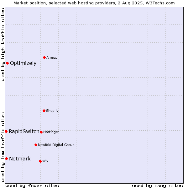 Market position of Optimizely vs. Netmark vs. RapidSwitch