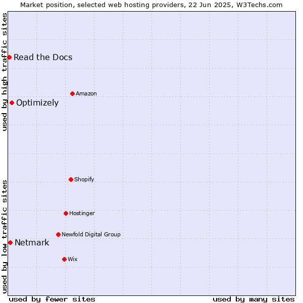 Market position of Optimizely vs. Netmark vs. Read the Docs