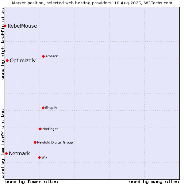 Market position of Optimizely vs. Netmark vs. RebelMouse