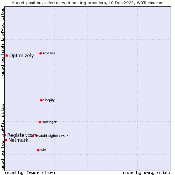 Market position of Optimizely vs. Netmark vs. Register.com