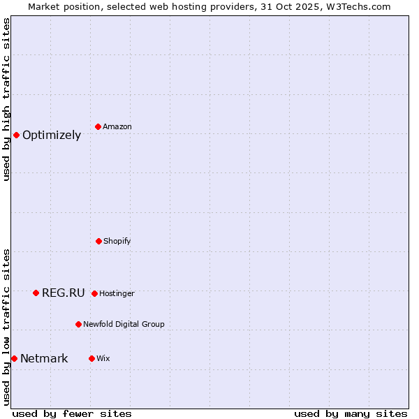 Market position of REG.RU vs. Optimizely vs. Netmark