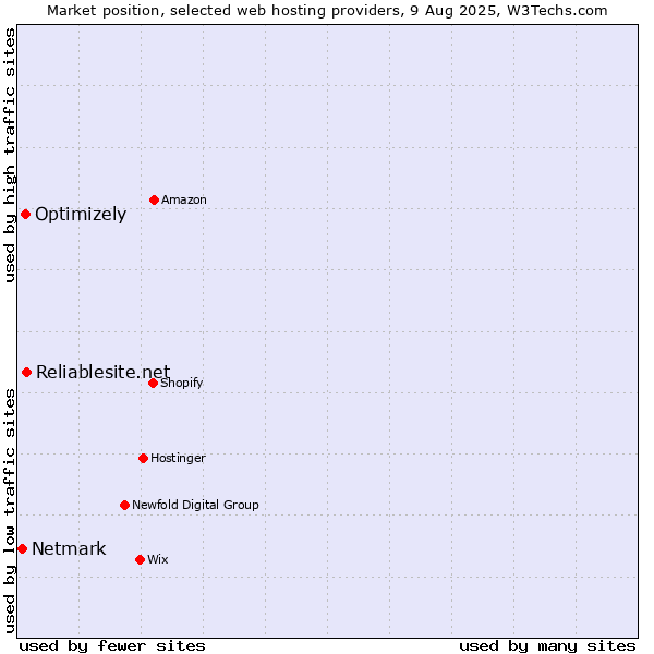 Market position of Reliablesite.net vs. Optimizely vs. Netmark