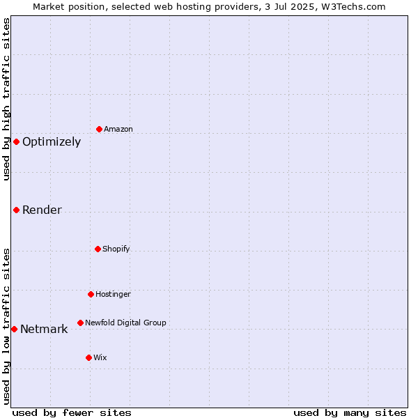 Market position of Render vs. Optimizely vs. Netmark